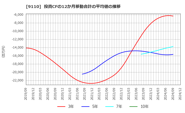 9110 ＮＳユナイテッド海運(株): 投資CFの12か月移動合計の平均値の推移