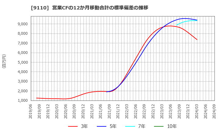 9110 ＮＳユナイテッド海運(株): 営業CFの12か月移動合計の標準偏差の推移