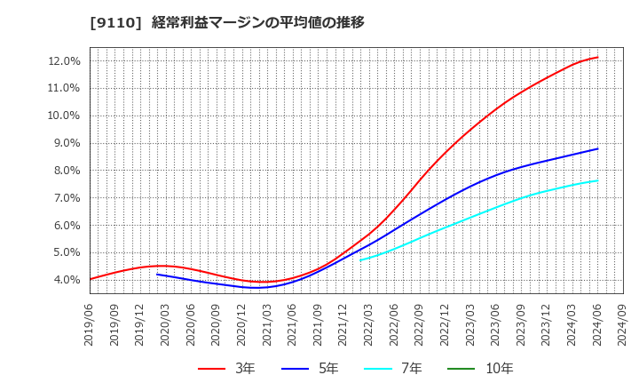 9110 ＮＳユナイテッド海運(株): 経常利益マージンの平均値の推移