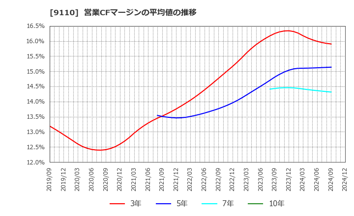 9110 ＮＳユナイテッド海運(株): 営業CFマージンの平均値の推移