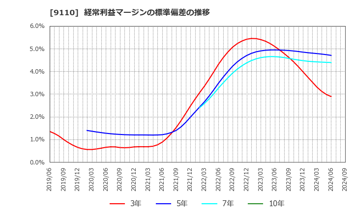 9110 ＮＳユナイテッド海運(株): 経常利益マージンの標準偏差の推移