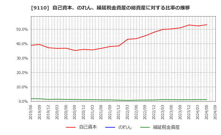 9110 ＮＳユナイテッド海運(株): 自己資本、のれん、繰延税金資産の総資産に対する比率の推移