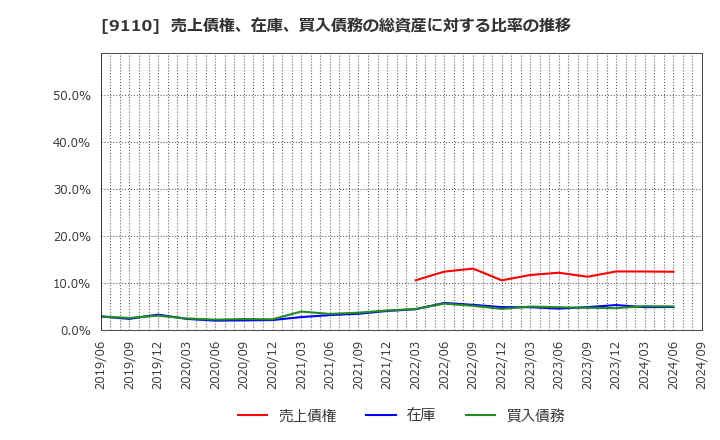 9110 ＮＳユナイテッド海運(株): 売上債権、在庫、買入債務の総資産に対する比率の推移