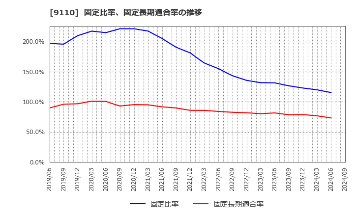 9110 ＮＳユナイテッド海運(株): 固定比率、固定長期適合率の推移