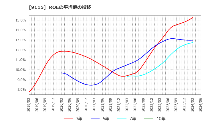 9115 明海グループ(株): ROEの平均値の推移