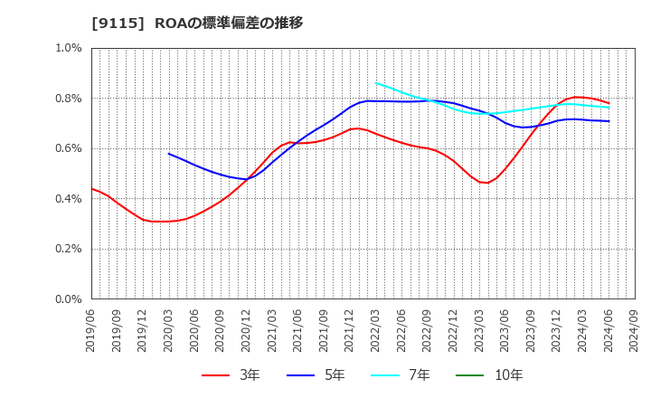 9115 明海グループ(株): ROAの標準偏差の推移