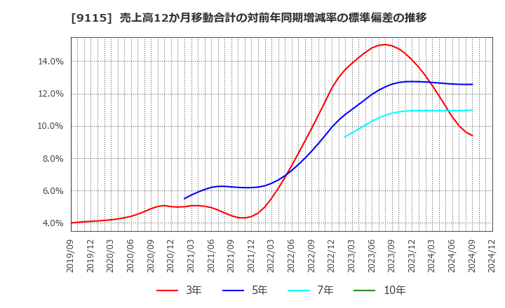 9115 明海グループ(株): 売上高12か月移動合計の対前年同期増減率の標準偏差の推移