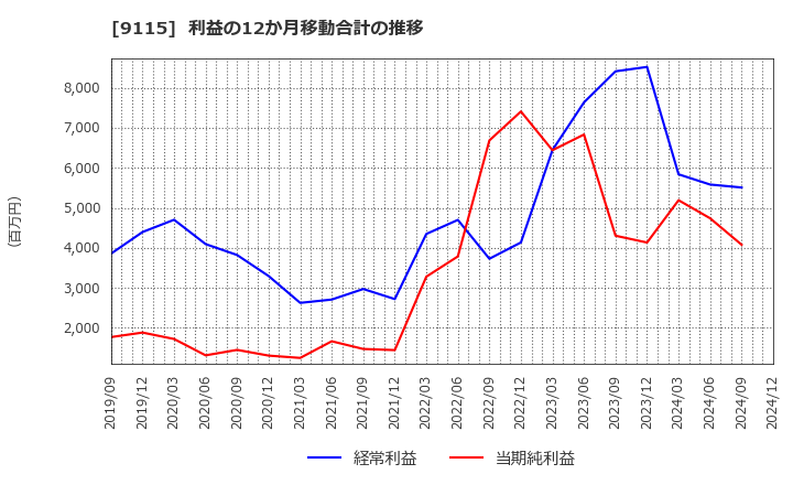 9115 明海グループ(株): 利益の12か月移動合計の推移