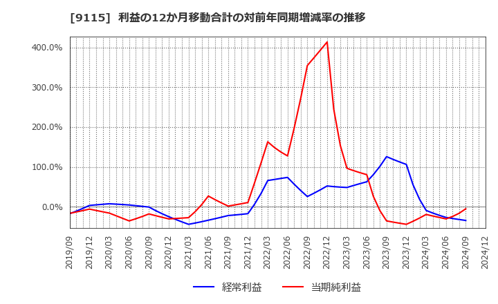 9115 明海グループ(株): 利益の12か月移動合計の対前年同期増減率の推移