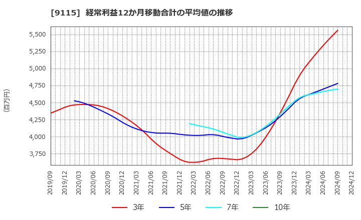 9115 明海グループ(株): 経常利益12か月移動合計の平均値の推移