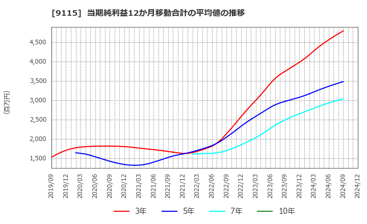 9115 明海グループ(株): 当期純利益12か月移動合計の平均値の推移