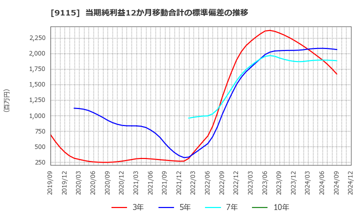 9115 明海グループ(株): 当期純利益12か月移動合計の標準偏差の推移