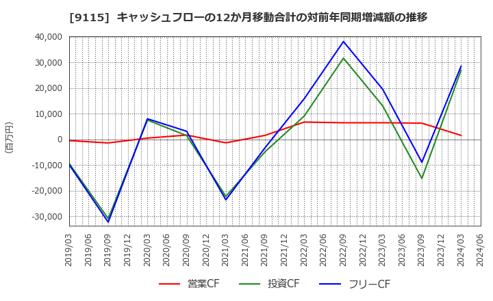 9115 明海グループ(株): キャッシュフローの12か月移動合計の対前年同期増減額の推移