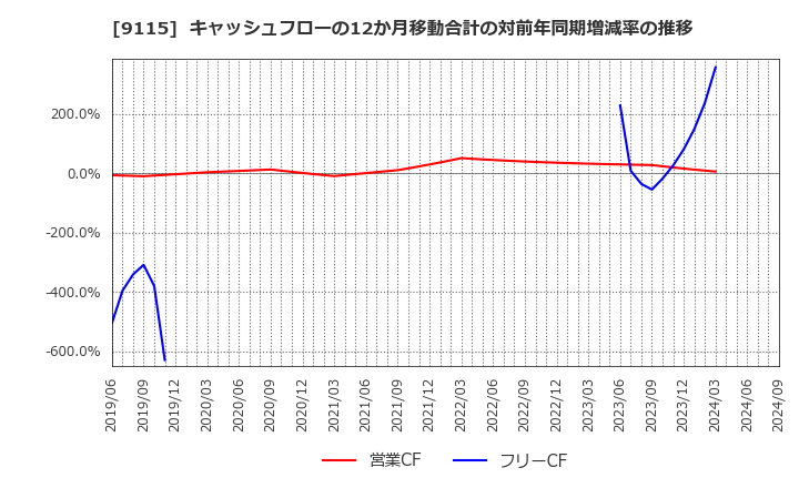 9115 明海グループ(株): キャッシュフローの12か月移動合計の対前年同期増減率の推移