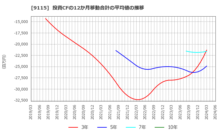 9115 明海グループ(株): 投資CFの12か月移動合計の平均値の推移