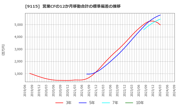 9115 明海グループ(株): 営業CFの12か月移動合計の標準偏差の推移