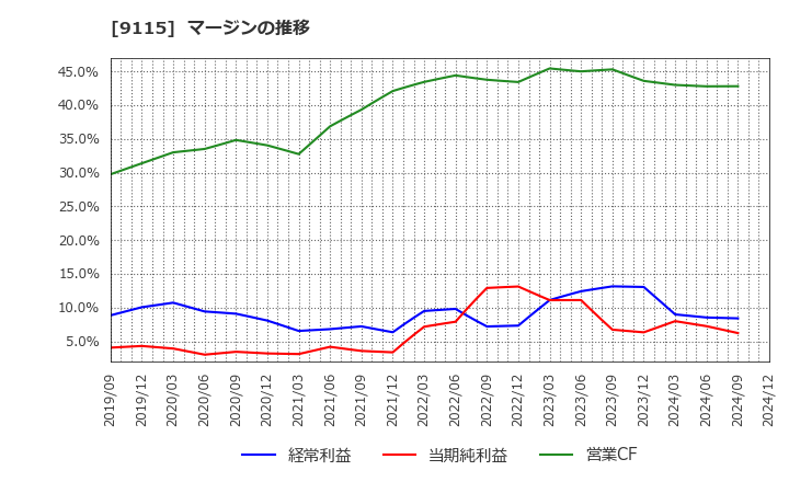 9115 明海グループ(株): マージンの推移