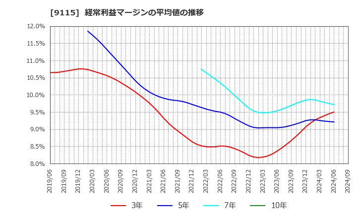 9115 明海グループ(株): 経常利益マージンの平均値の推移