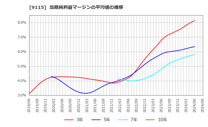 9115 明海グループ(株): 当期純利益マージンの平均値の推移