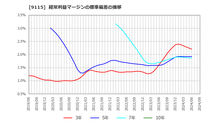 9115 明海グループ(株): 経常利益マージンの標準偏差の推移