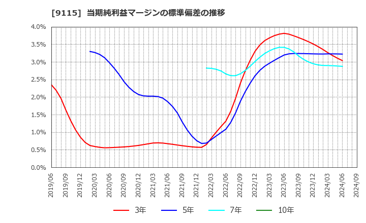 9115 明海グループ(株): 当期純利益マージンの標準偏差の推移