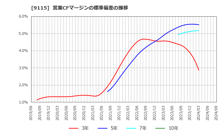 9115 明海グループ(株): 営業CFマージンの標準偏差の推移