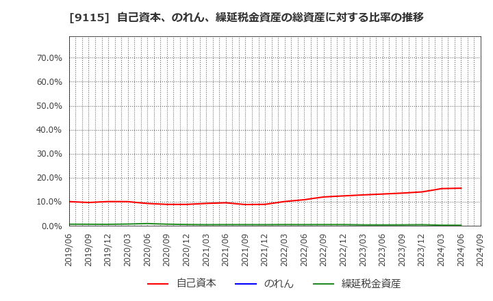 9115 明海グループ(株): 自己資本、のれん、繰延税金資産の総資産に対する比率の推移