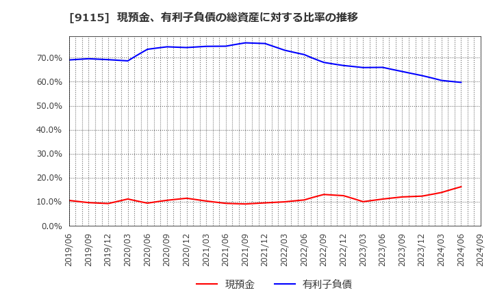 9115 明海グループ(株): 現預金、有利子負債の総資産に対する比率の推移