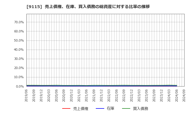 9115 明海グループ(株): 売上債権、在庫、買入債務の総資産に対する比率の推移