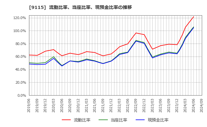 9115 明海グループ(株): 流動比率、当座比率、現預金比率の推移