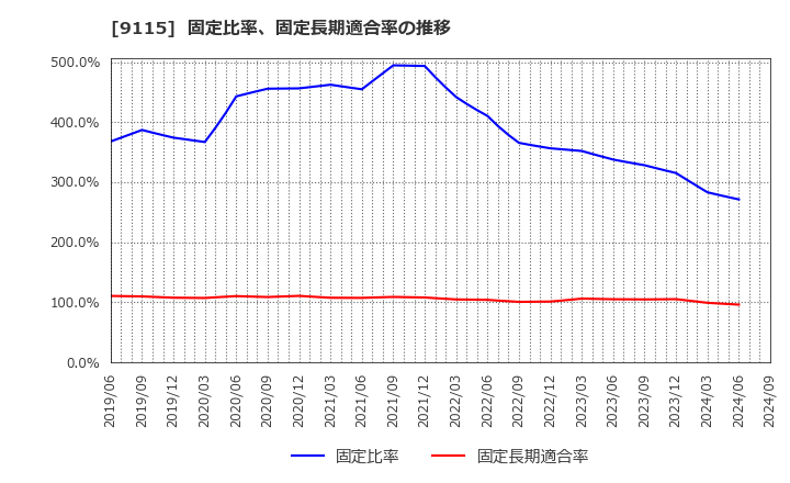 9115 明海グループ(株): 固定比率、固定長期適合率の推移