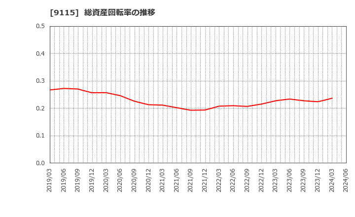 9115 明海グループ(株): 総資産回転率の推移