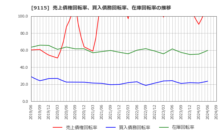 9115 明海グループ(株): 売上債権回転率、買入債務回転率、在庫回転率の推移