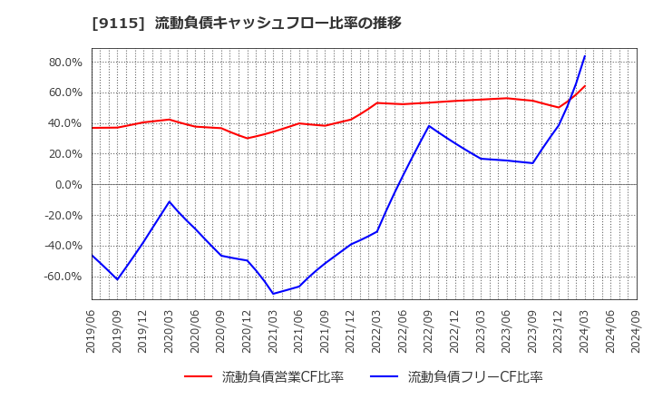 9115 明海グループ(株): 流動負債キャッシュフロー比率の推移