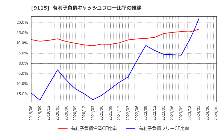 9115 明海グループ(株): 有利子負債キャッシュフロー比率の推移