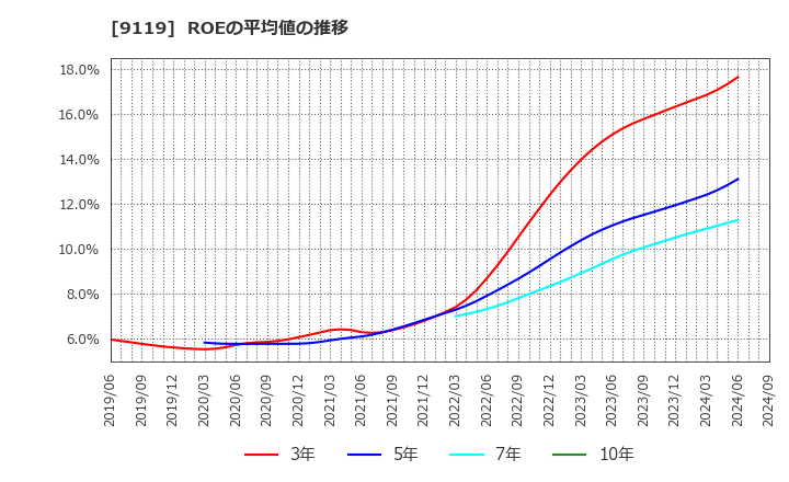 9119 飯野海運(株): ROEの平均値の推移