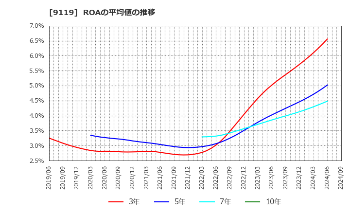 9119 飯野海運(株): ROAの平均値の推移