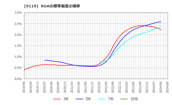 9119 飯野海運(株): ROAの標準偏差の推移