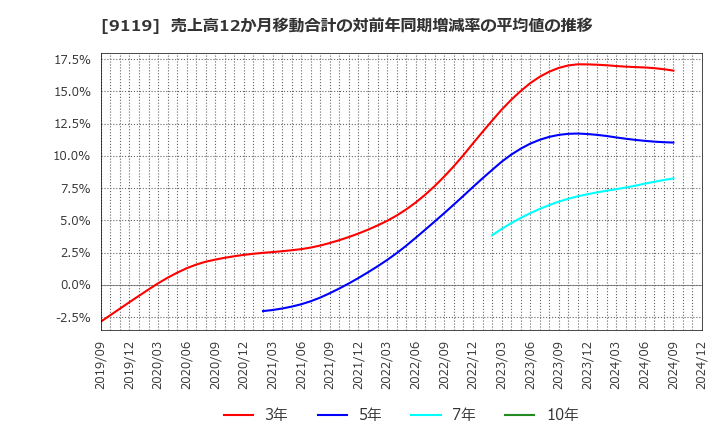 9119 飯野海運(株): 売上高12か月移動合計の対前年同期増減率の平均値の推移