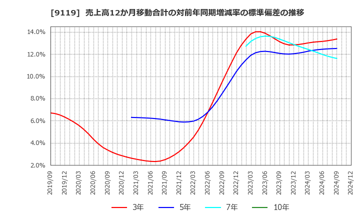 9119 飯野海運(株): 売上高12か月移動合計の対前年同期増減率の標準偏差の推移