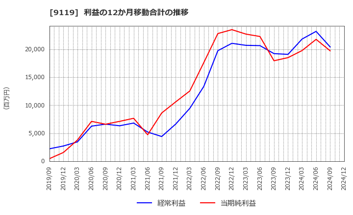 9119 飯野海運(株): 利益の12か月移動合計の推移