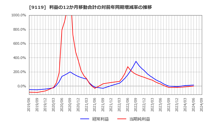 9119 飯野海運(株): 利益の12か月移動合計の対前年同期増減率の推移