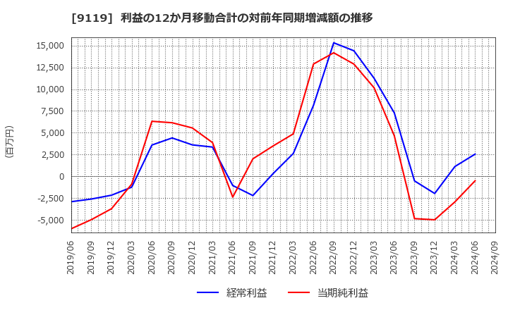 9119 飯野海運(株): 利益の12か月移動合計の対前年同期増減額の推移