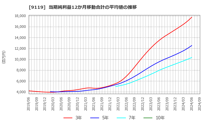 9119 飯野海運(株): 当期純利益12か月移動合計の平均値の推移