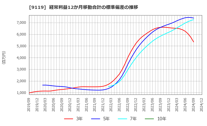 9119 飯野海運(株): 経常利益12か月移動合計の標準偏差の推移