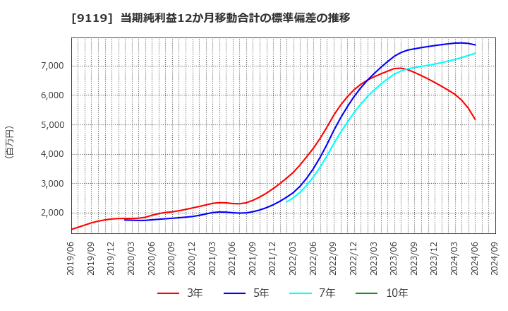 9119 飯野海運(株): 当期純利益12か月移動合計の標準偏差の推移