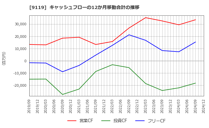 9119 飯野海運(株): キャッシュフローの12か月移動合計の推移