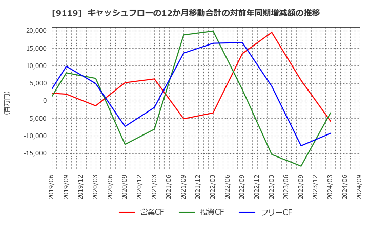 9119 飯野海運(株): キャッシュフローの12か月移動合計の対前年同期増減額の推移