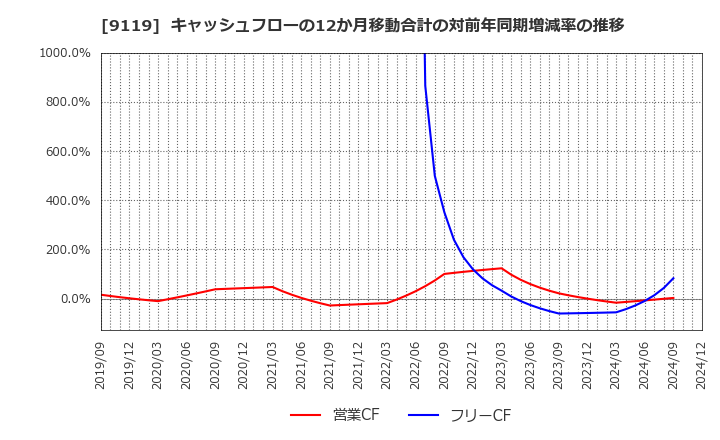 9119 飯野海運(株): キャッシュフローの12か月移動合計の対前年同期増減率の推移