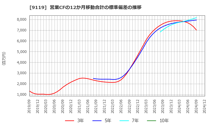 9119 飯野海運(株): 営業CFの12か月移動合計の標準偏差の推移